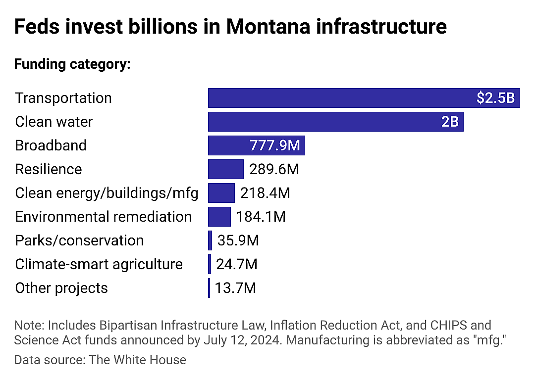 Where Montana infrastructure dollars are going