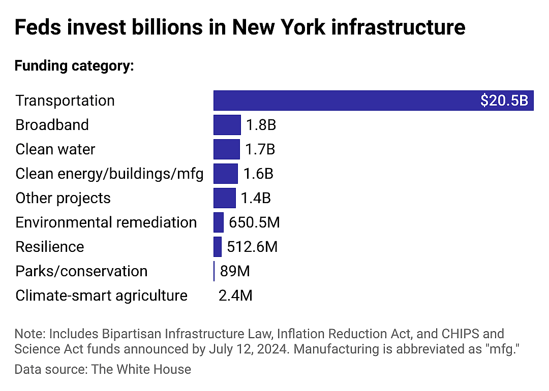 Where New York infrastructure dollars are going