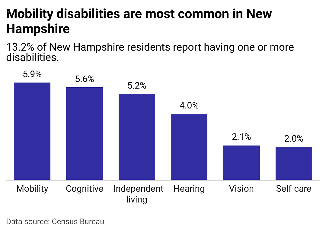A closer look at disabilities in New Hampshire