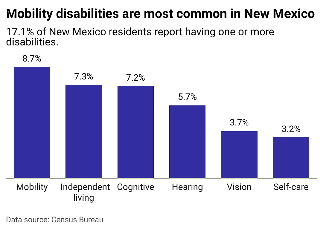 A closer look at disabilities in New Mexico