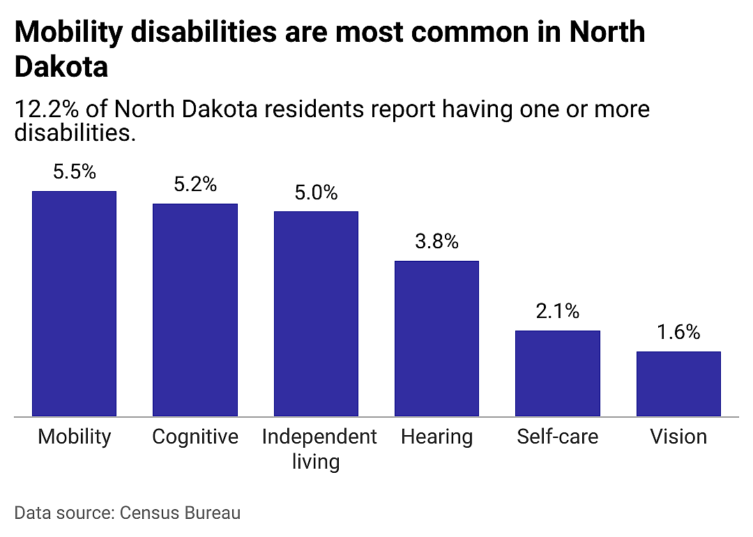 A closer look at disabilities in North Dakota