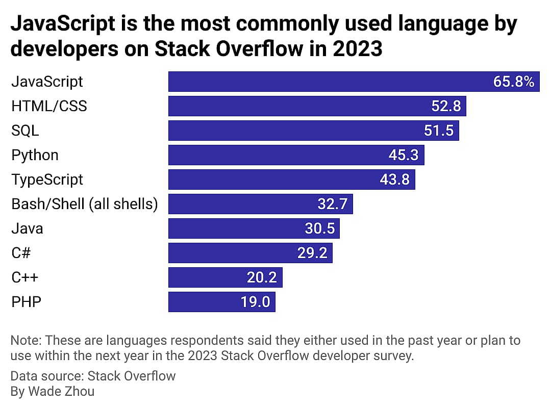 A bar chart showing what languages developers on Stack Overflow use most frequently.