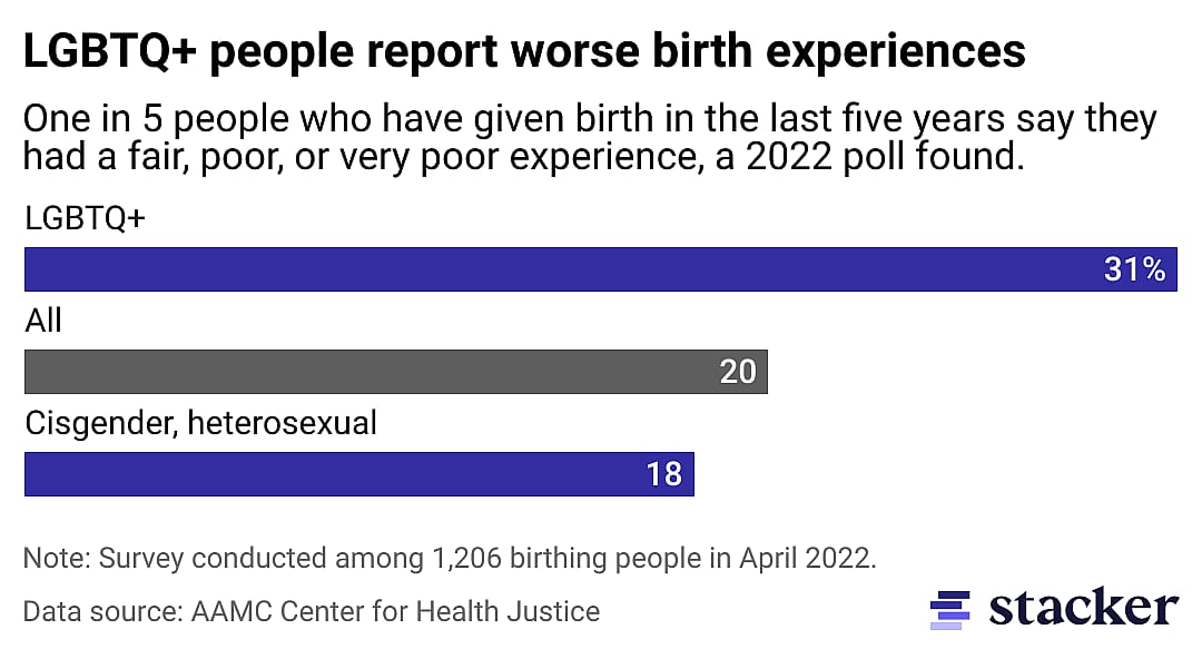 A 2022 poll showed LGBTQ+ people are more likely to have worse birth experiences.