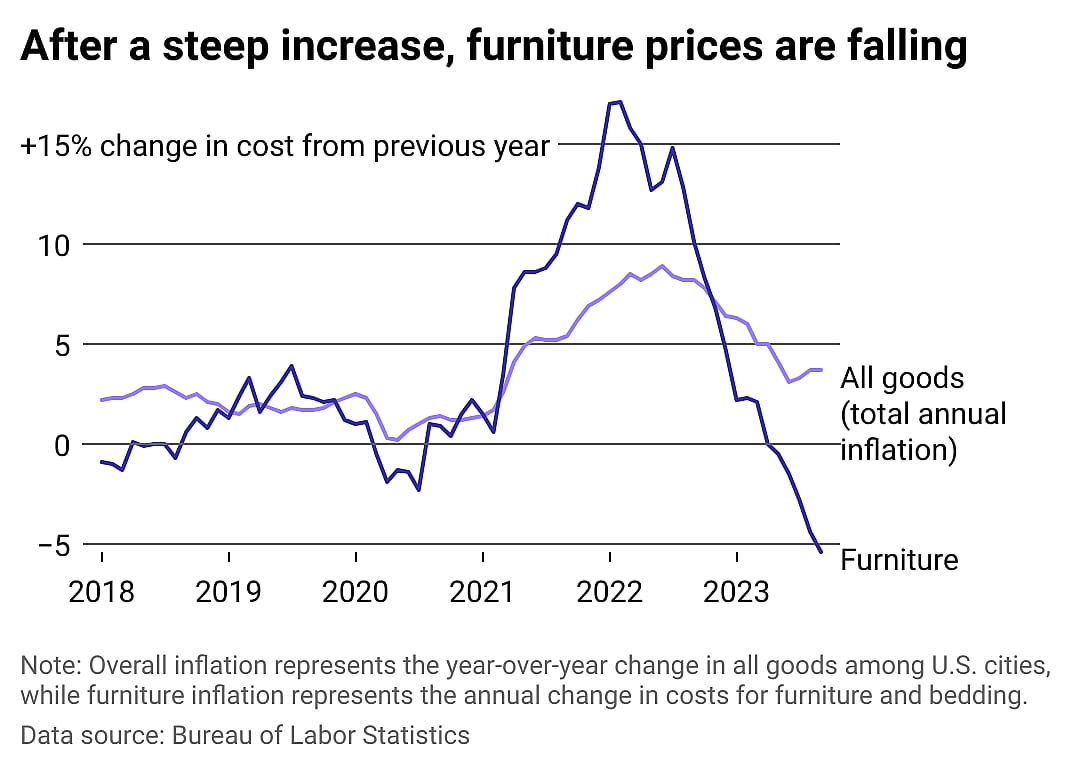 A multi-line chart showing the annual price changes among furniture and bedding, as well as overall inflation. Furniture inflation was much higher than overall inflation for a period in 2021-2022, but has since dipped below, and furniture prices are now falling.