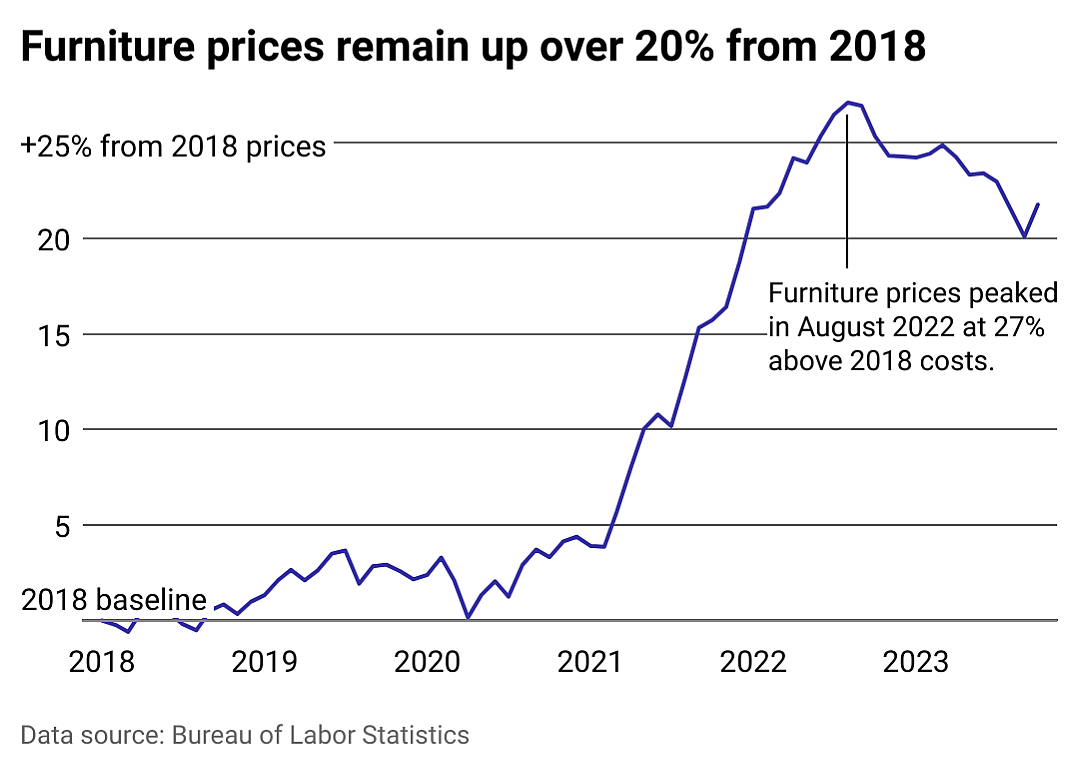 A line chart showing the actual change in furniture costs compared to a 2018 baseline. Furniture prices peaked in August 2022 and have fallen since, but remain well above levels in 2018 to 2020.