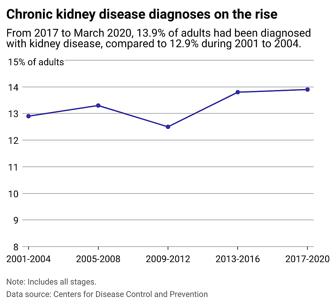 A line chart showing the rise of chronic kidney disease since 2001.
