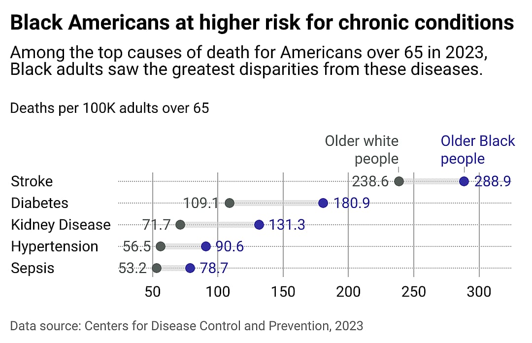 Range plot showing Black Americans at a higher risk for chronic conditions. Among the top causes of death for Americans over 65 in 2023, Black adults saw the greatest disparities from stroke, diabetes, kidney disease, hypertension, and sepsis.