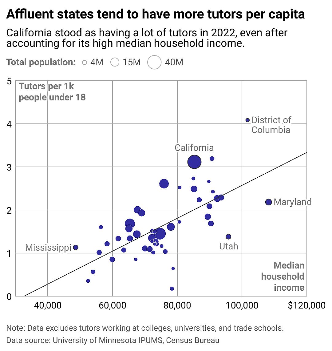 A scatterplot comparing tutors per capita vs median household income, by state. The two are positively correlated. California has a lot of tutors per capita, even after taking into account its relatively high income.
