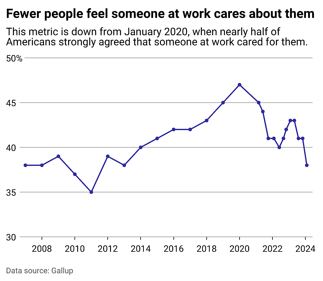 A line chart showing the care of Americans who strongly agree that someone at work cares for them personally.