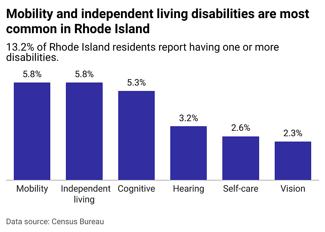 A closer look at disabilities in Rhode Island