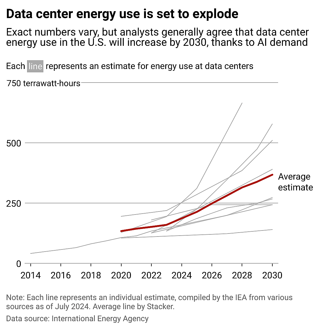 A line chart showing how electricity consumption from data centers is expected to grow in the U.S.