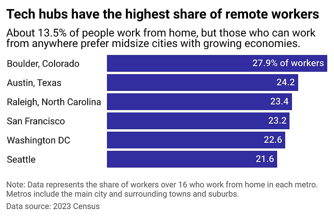 A bar chart showing the metropolitan areas with the highest share of remote workers: Boulder, Colorado; Austin, Texas; Raleigh, North Carolina; San Francisco; Washington D.C.; and Seattle.