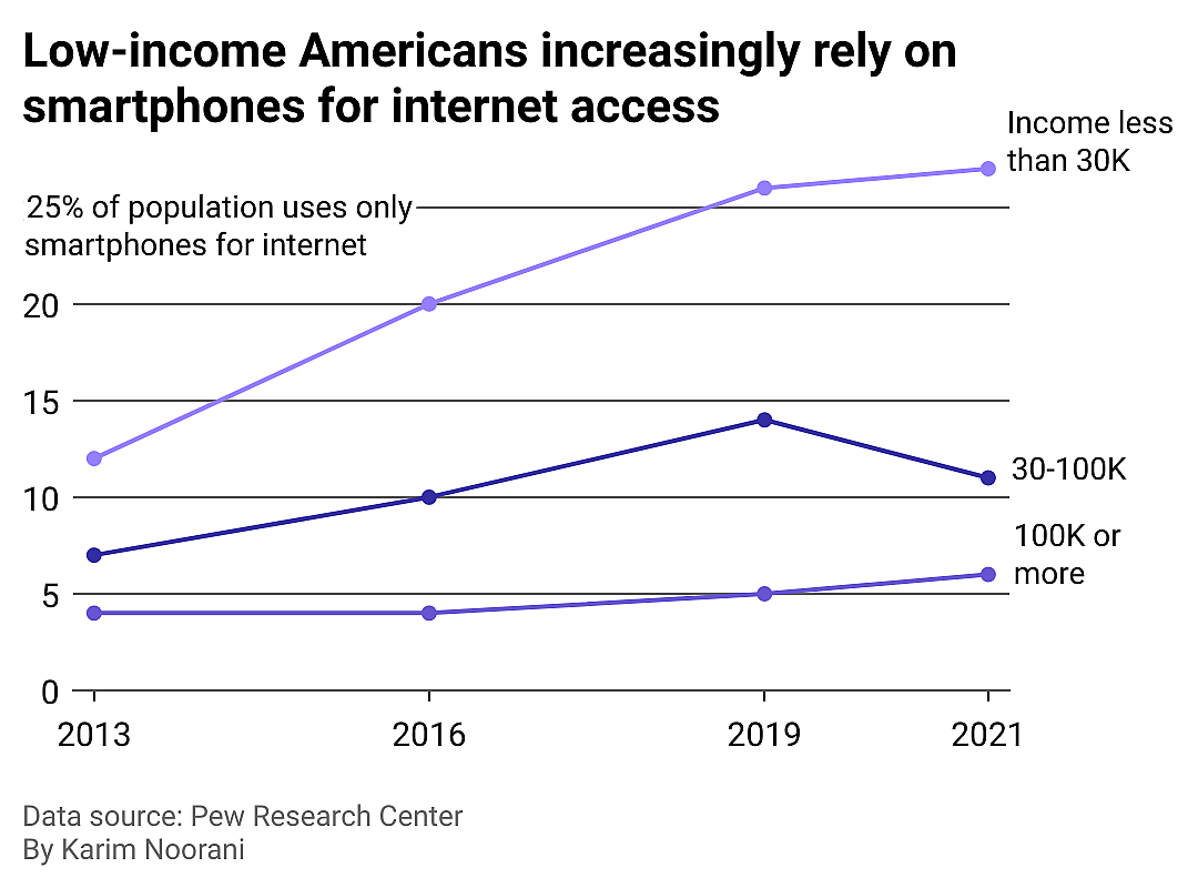 A line graph showing percent of population by income who only use smartphones for internet from 2013 to 2021.
