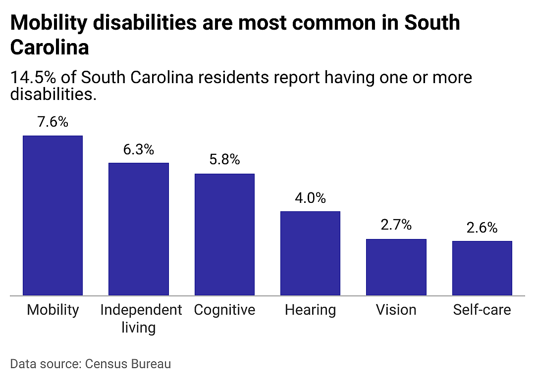 A closer look at disabilities in South Carolina