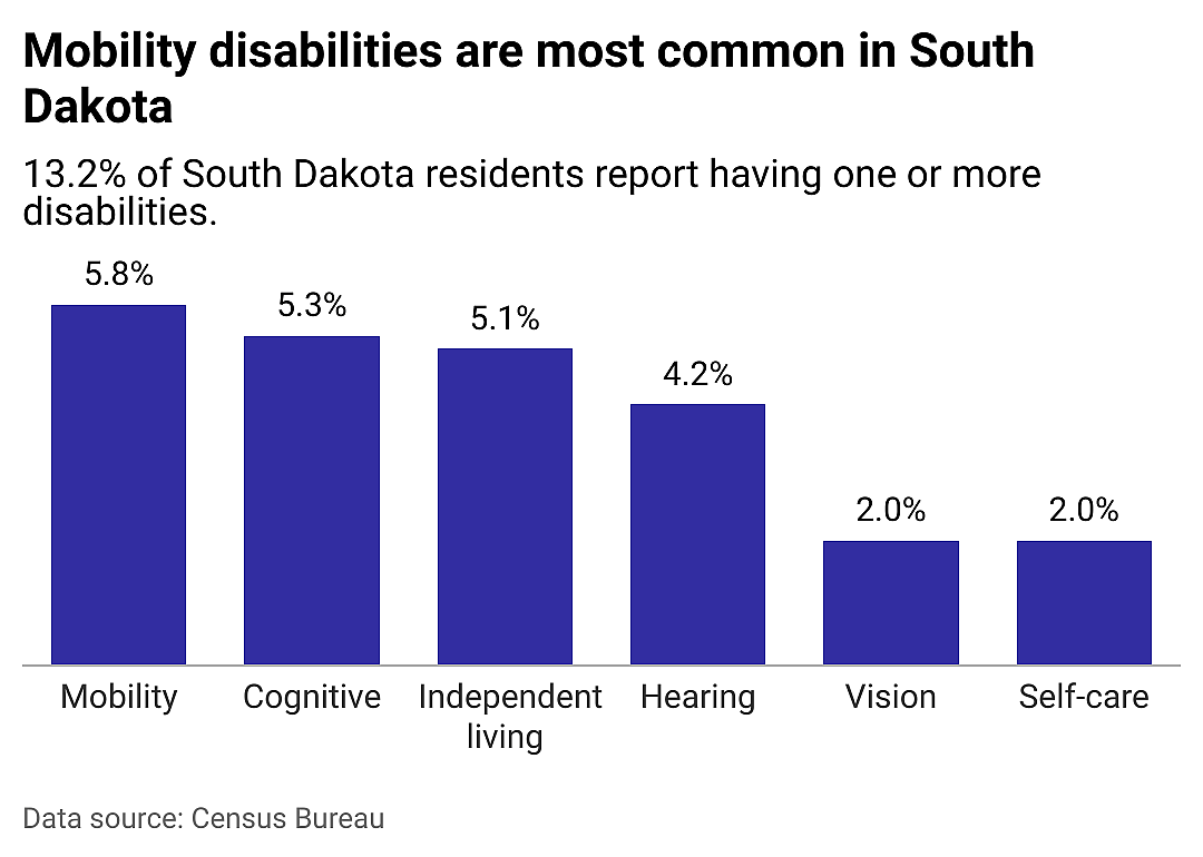 A closer look at disabilities in South Dakota