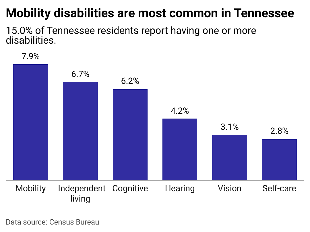 A closer look at disabilities in Tennessee