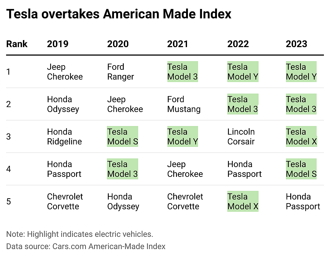 A table showing the top 5 American Made Index cars for the past 5 years.