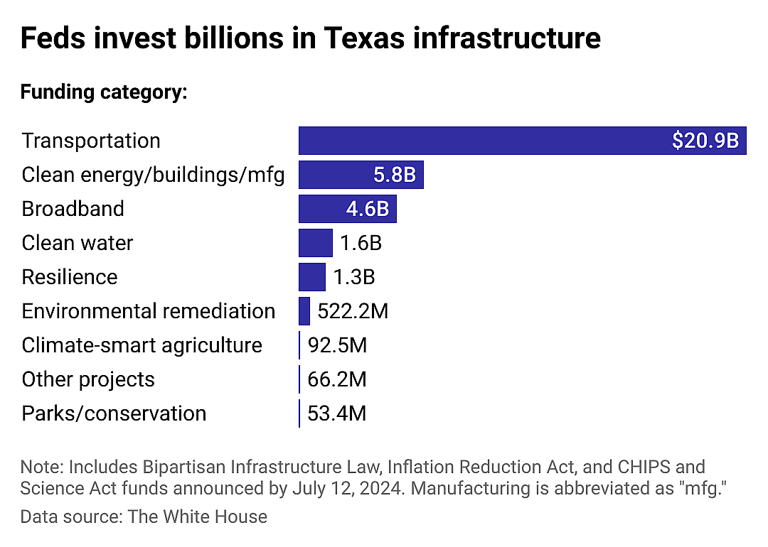 Where Texas infrastructure dollars are going