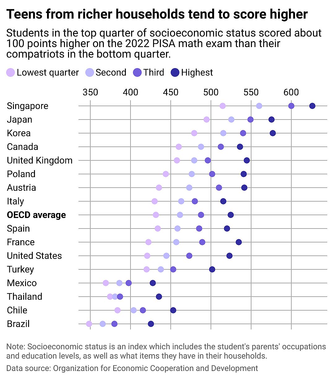 A chart showing PISA scores in 2022, broken down by country and socioeconomic status. Teens from the richest 25% of households scored an average of around 100 points higher than their compatriots in the bottom 25% in math.