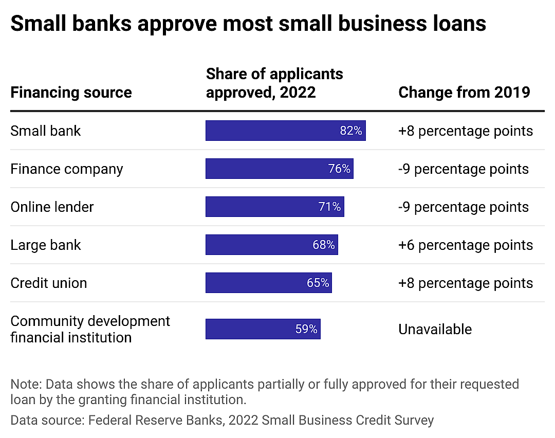 A bar chart shows the share of small business applicants at least partially approved for loan requests, separated by the type of source applied to.