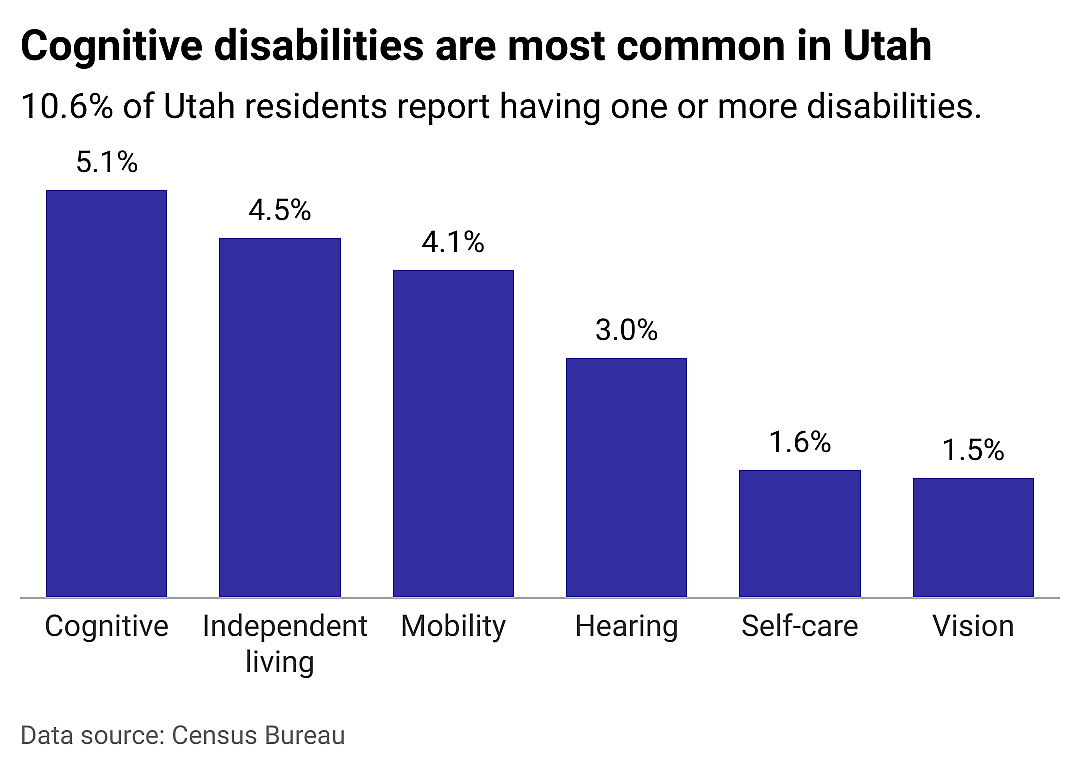 A closer look at disabilities in Utah