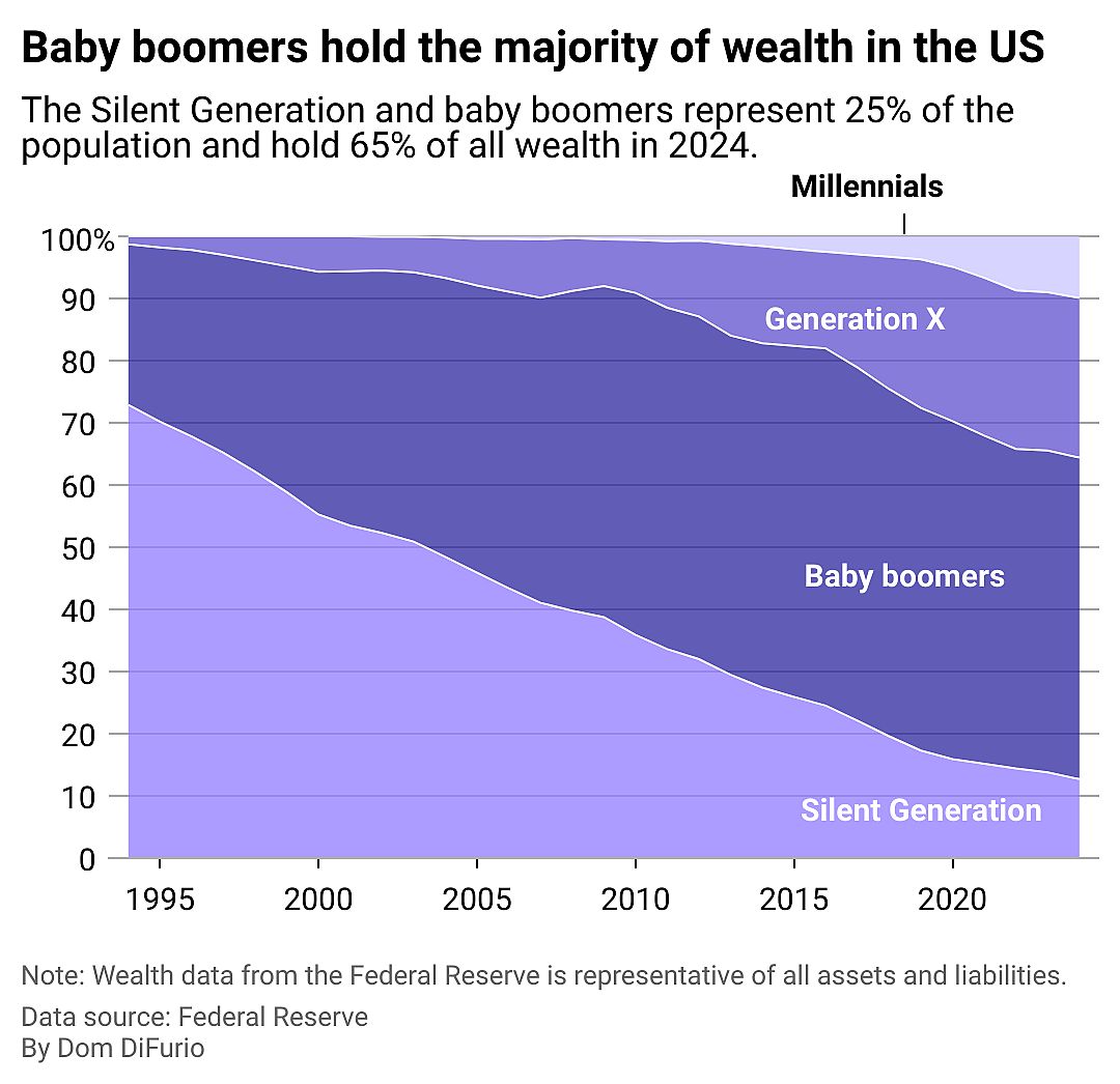 An area chart showing the portion of all wealth held by members of each generation. The amount held by Baby Boomers, Gen X and Millennials has grow since the 1990s while the Silent Generation's has shrunk from 70% to 10% in that time. Baby Boomers hold the largest share at 52% of all wealth in 2024.