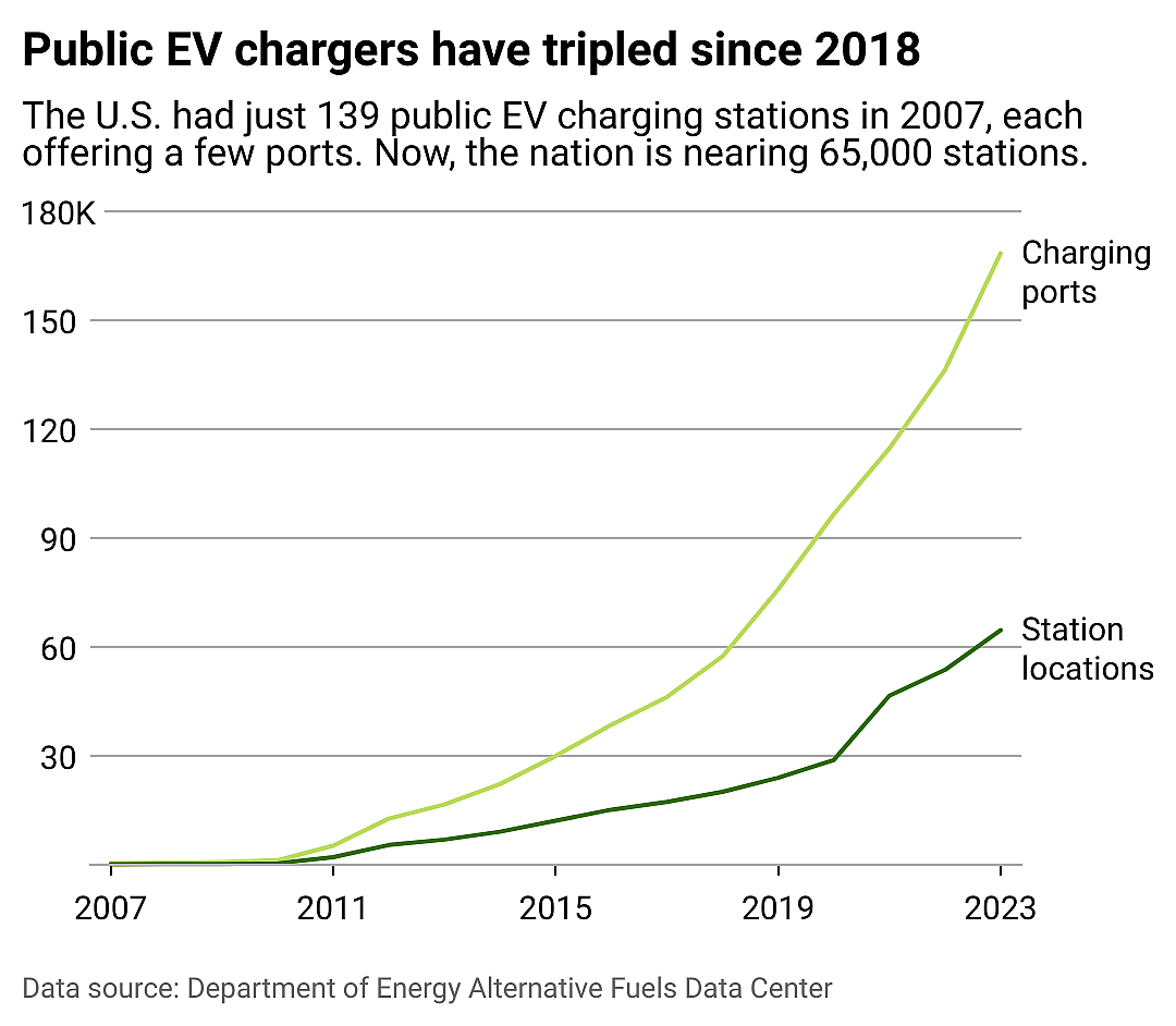 A line chart showing the number of public EV charging stations and ports over time.