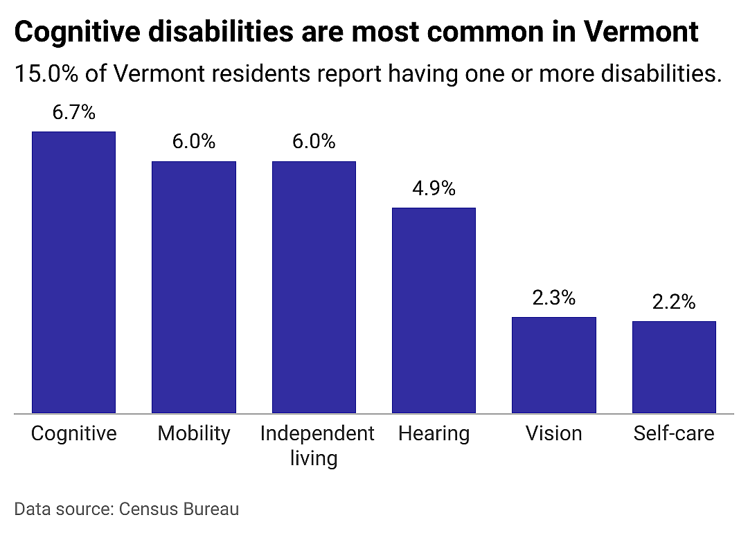 A closer look at disabilities in Vermont