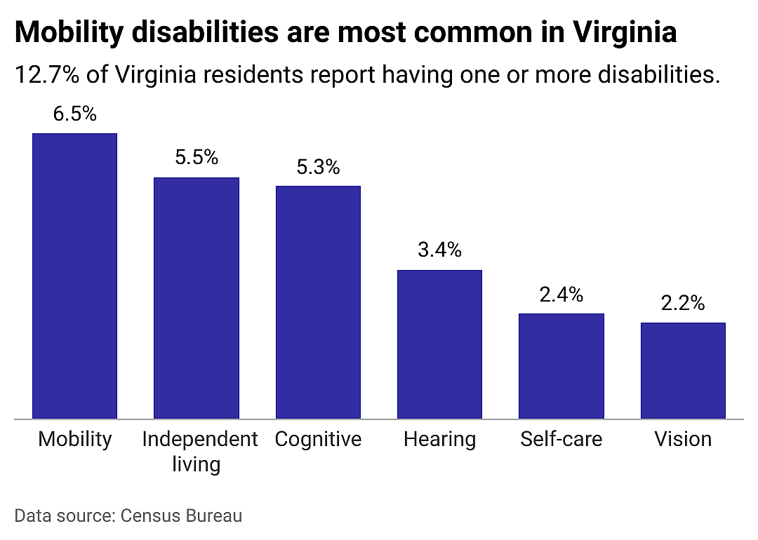 A closer look at disabilities in Virginia