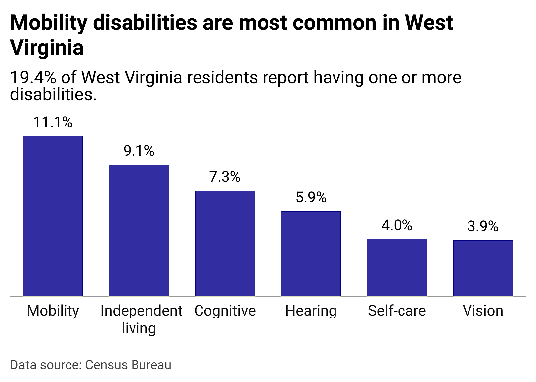 A closer look at disabilities in West Virginia