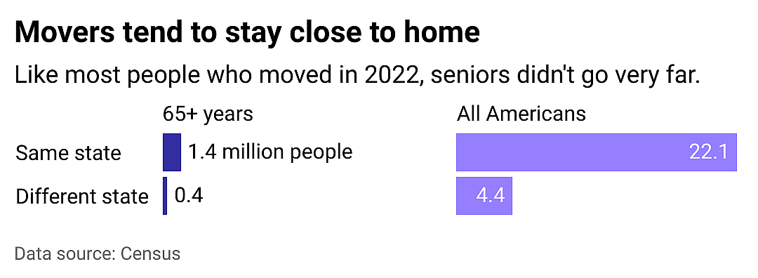A bar chart showing most people who moved in 2022 stayed in their own state.