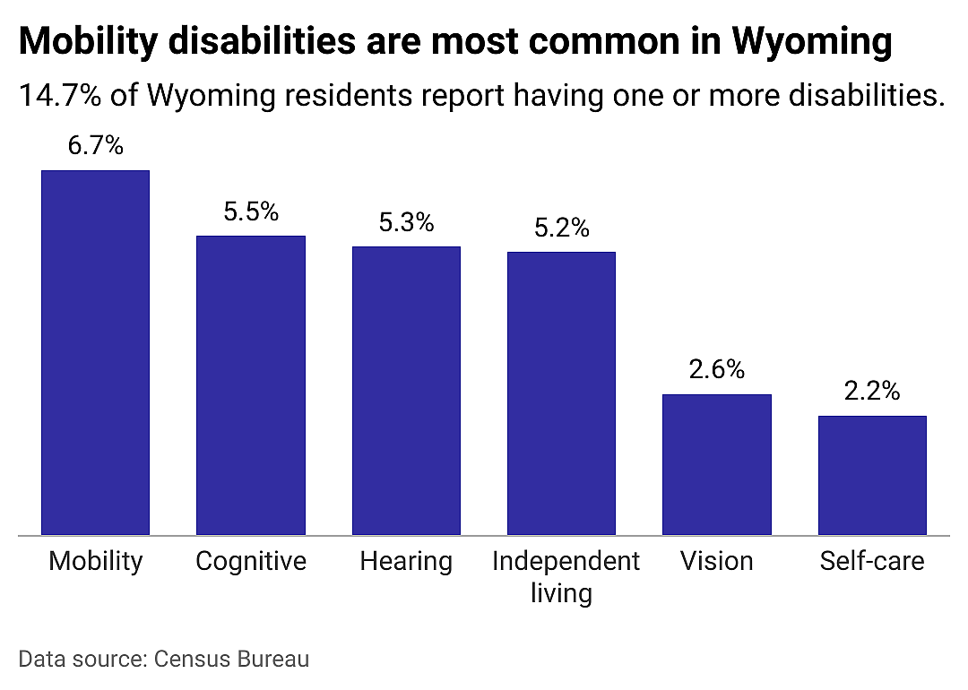 A closer look at disabilities in Wyoming