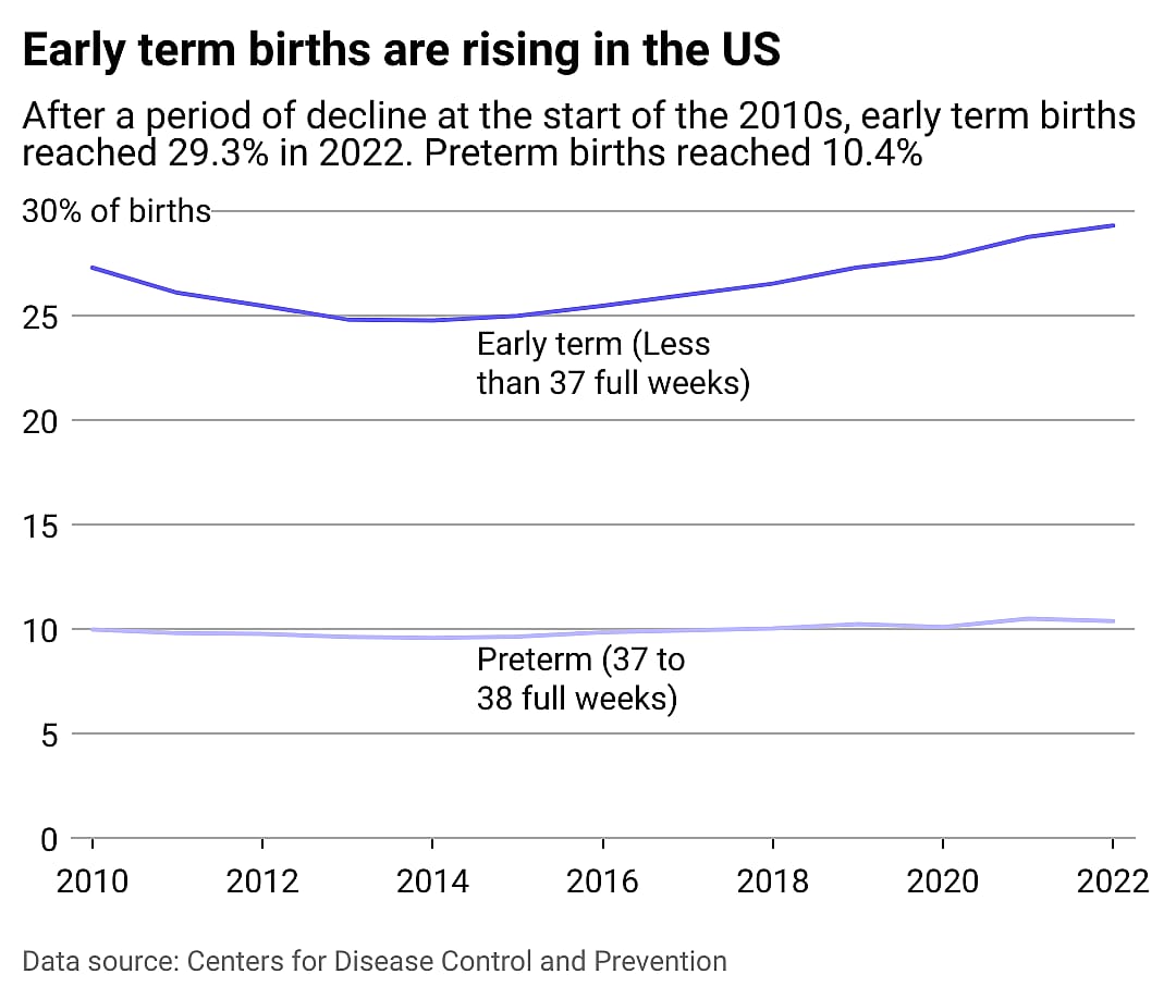Line chart showing early term births are rising in the U.S. After a period of decline at the start of the 2010s, early term births reached 29.3%  in 2022. Preterm births reached 10.4%.