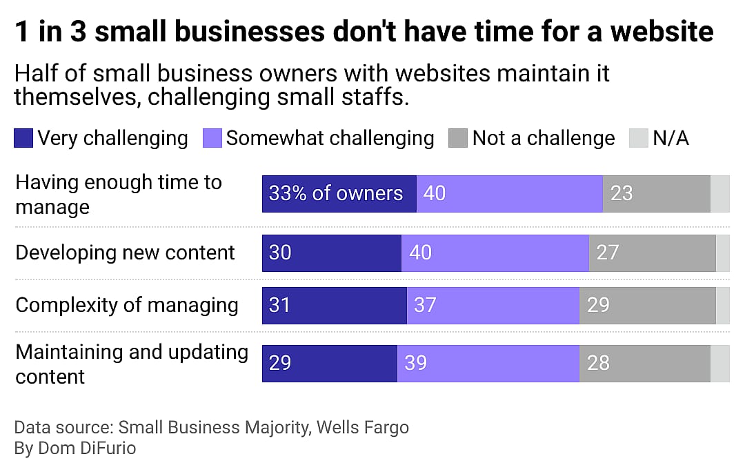 A stacked bar chart showing the percent of business owners that feel various aspects of having a website for their business is very, somewhat, or not challenging. Time to manage is the biggest hurdle with 73% of owners saying it is somewhat or very challenging.