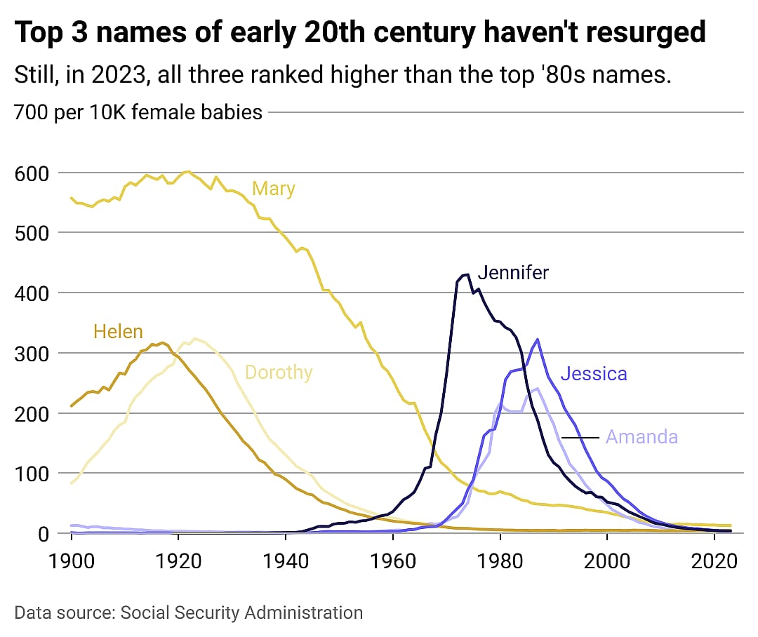 A graph showing the top 3 baby names of the 20th century declining in popularity.