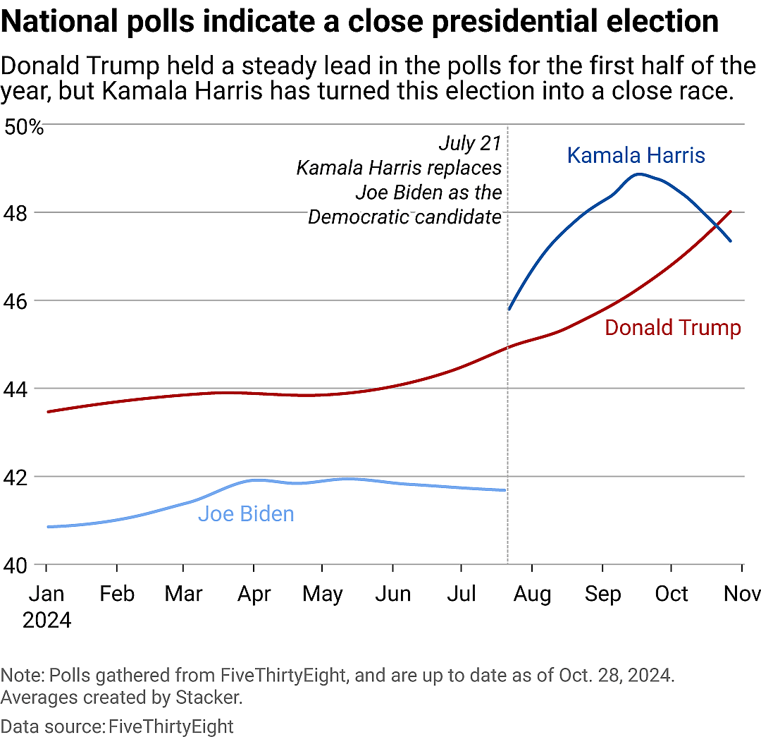 A line chart showing the national presidential polls. Biden was behind Trump for the entire time. Harris's nomination has since made the race a close one.