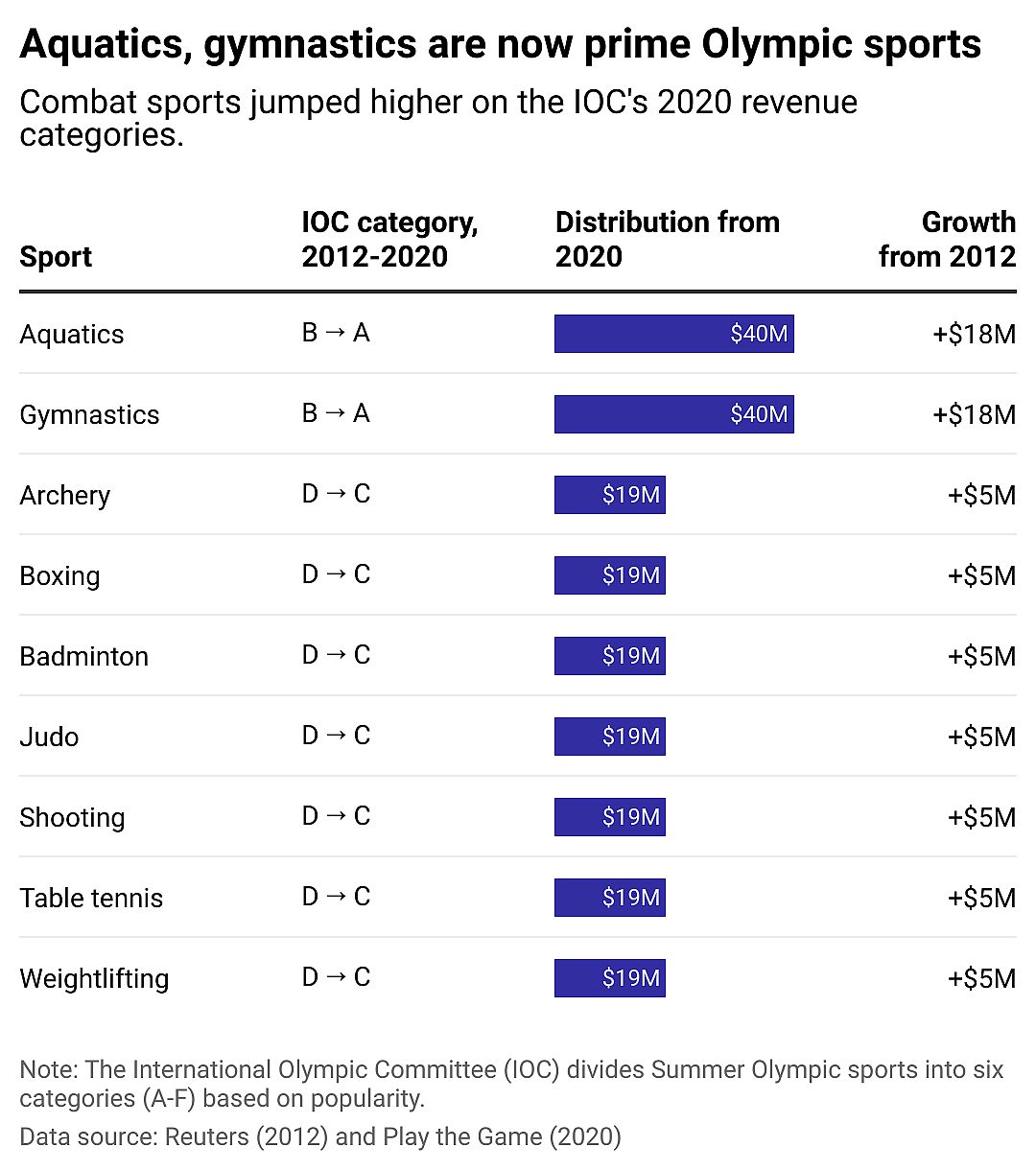 A chart showing sports that have climbed IOC categories from 2012-2020. Aquatics and gymnastics are now in the A category. In 2012, they were previously in the B category.