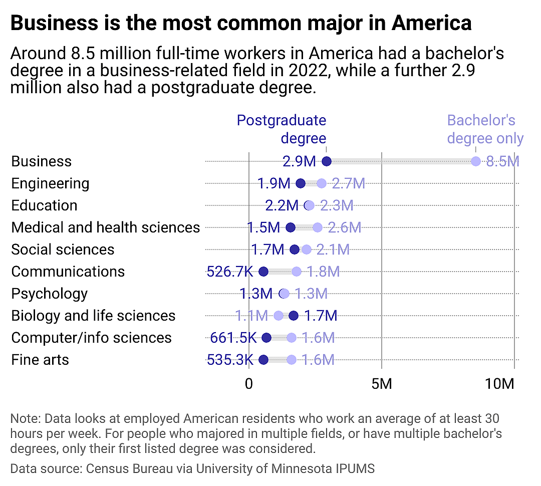 A chart showing the most common majors for college graduates in America, which include business, engineering, education, medical and health sciences, social sciences, communications, psychology, biology and life sciences, computer and info sciences, and fine arts.