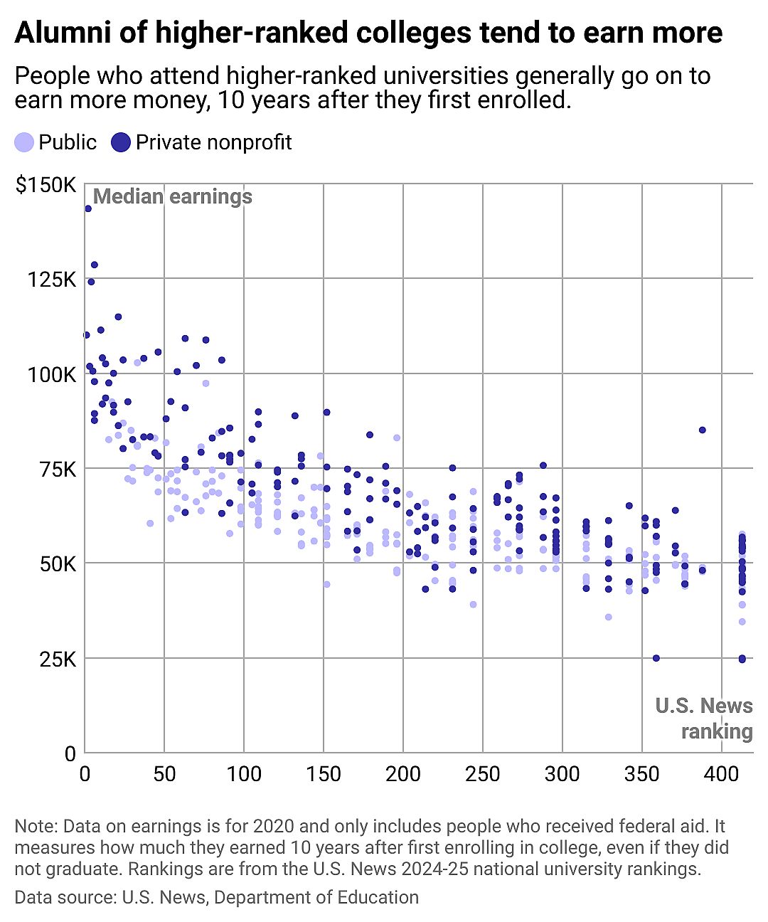 A chart showing that people who attend higher ranked colleges tend to earn more.