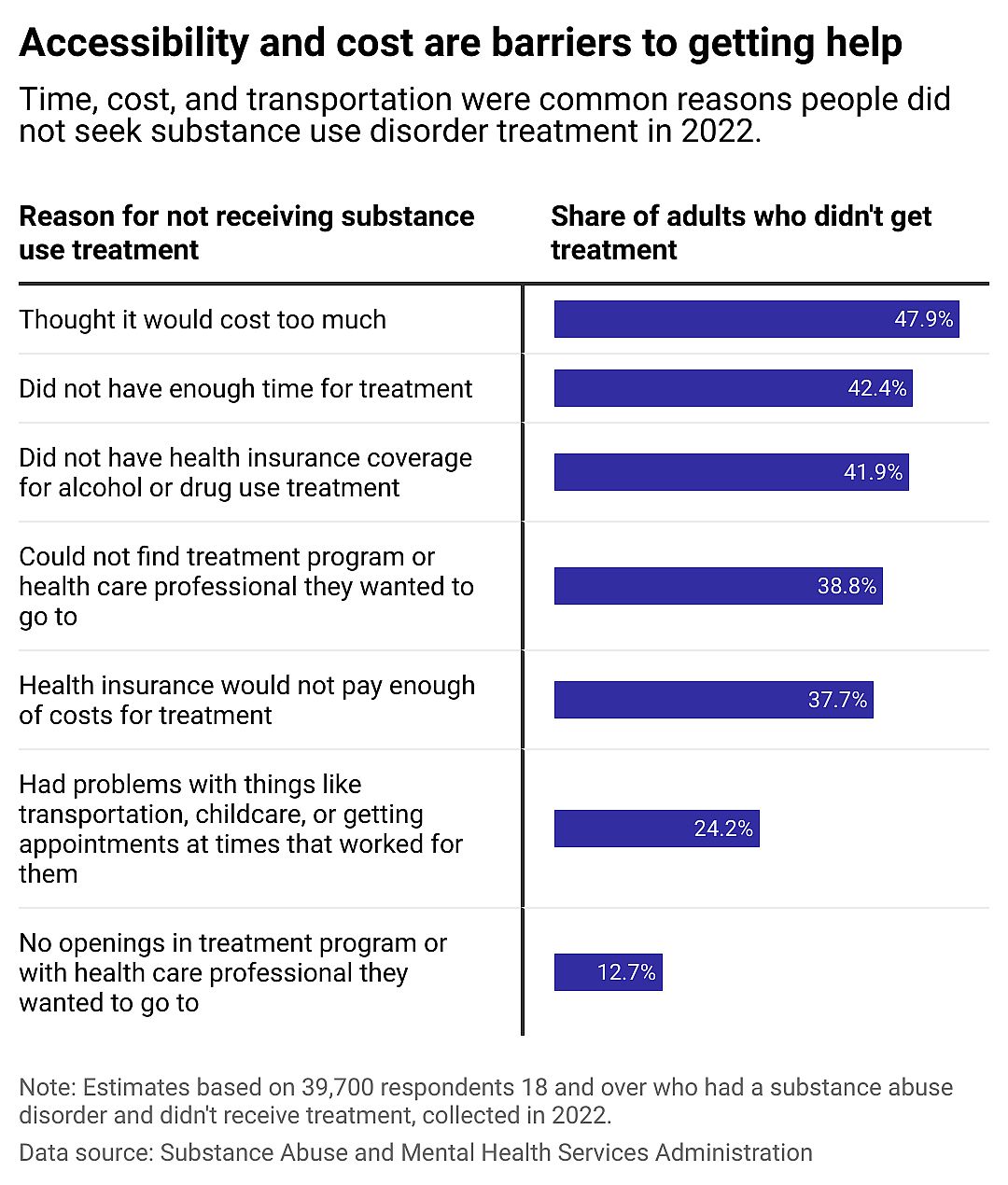 Bar chart showing cost and lack of access reasons for not receiving substance-use disorder treatment.