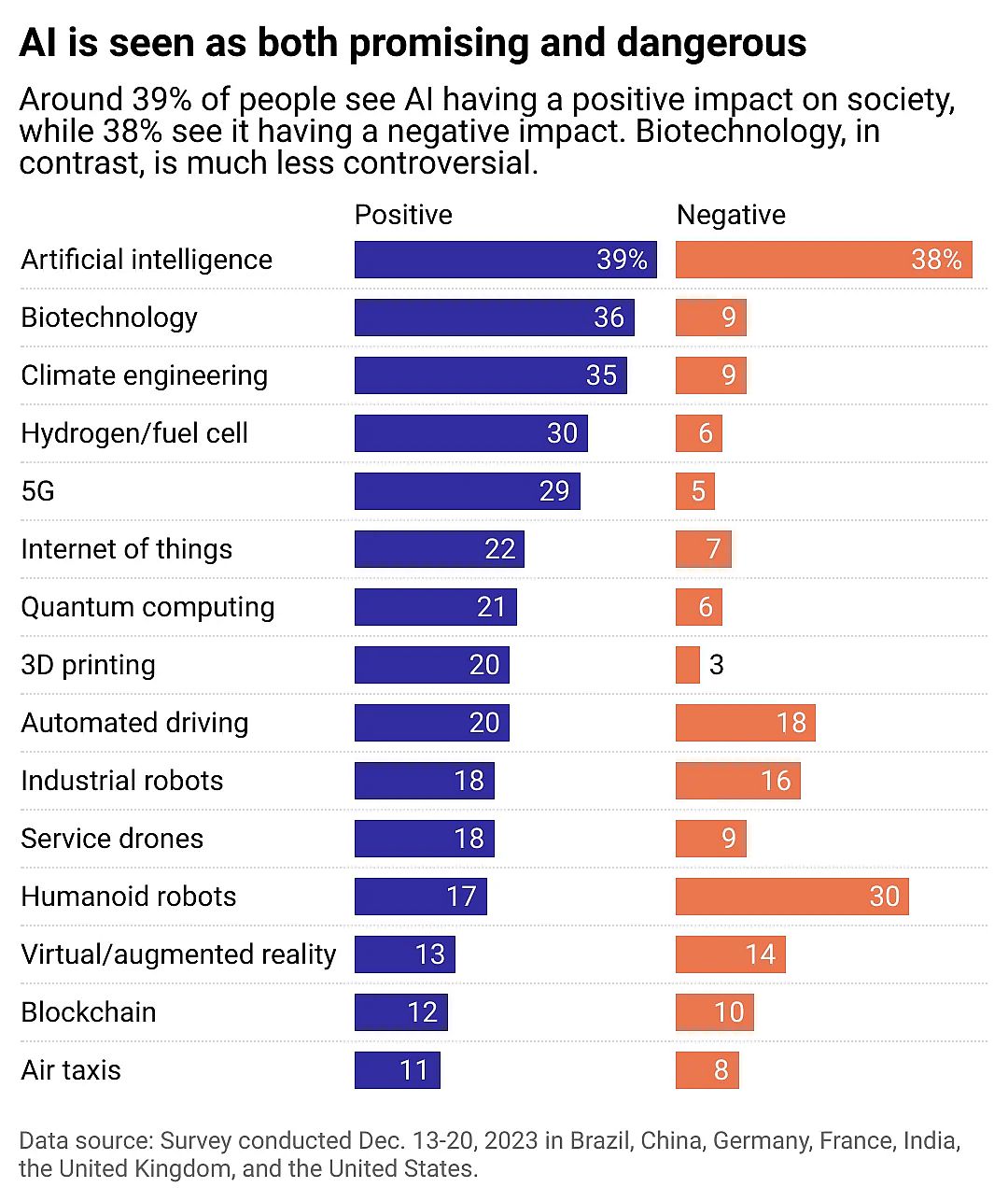 A bar chart looking at whether people view certain technologies in a positive or a negative light. AI is controversial. 39% believe it will have a positive impact on society, while 38% believe it will have a negative impact. In contrast, biotechnology and climate engineering are much less controversial.