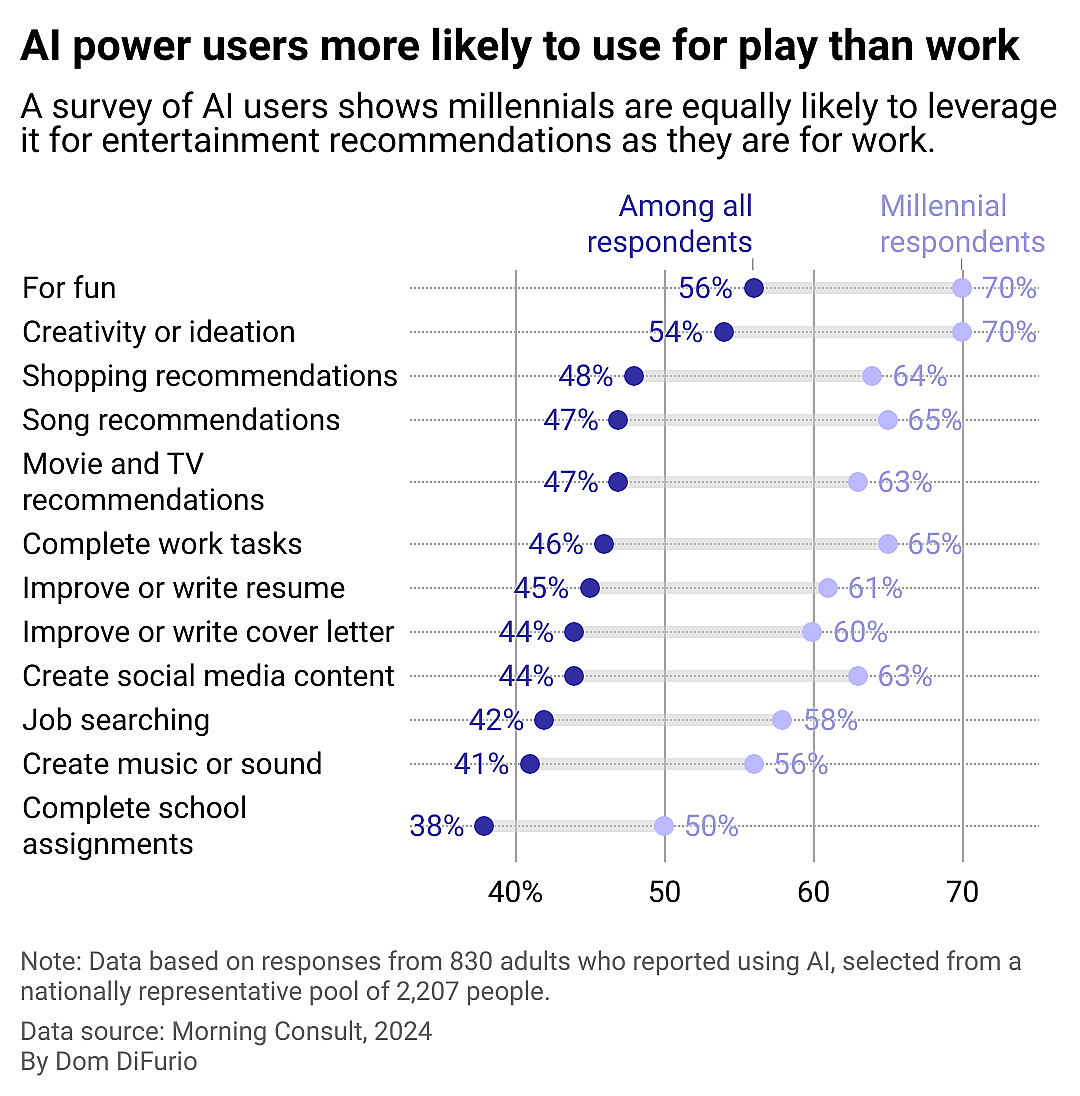 A bar chart showing millennials' responses to a question asking them how they use AI in their everyday lives. The highest percentage of respondents said they use it for fun, creativity or ideation, shopping recommendation, music recommendations, movies and TV recommendations, and completing work tasks, in that order.