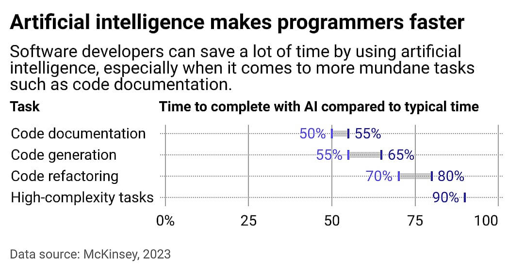 A chart titled, Artificial Intelligence Makes Programmers Faster, showing how much time it takes programmers to typically complete tasks, including code documentation, code generation, code refactoring, and high-complexity tasks, compared to how much time it takes with AI. AI is most helpful when it comes to simpler tasks.