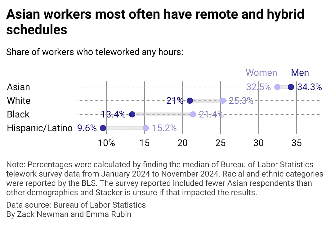 Range plot showing Asian and white workers most often have remote and hybrid schedules.