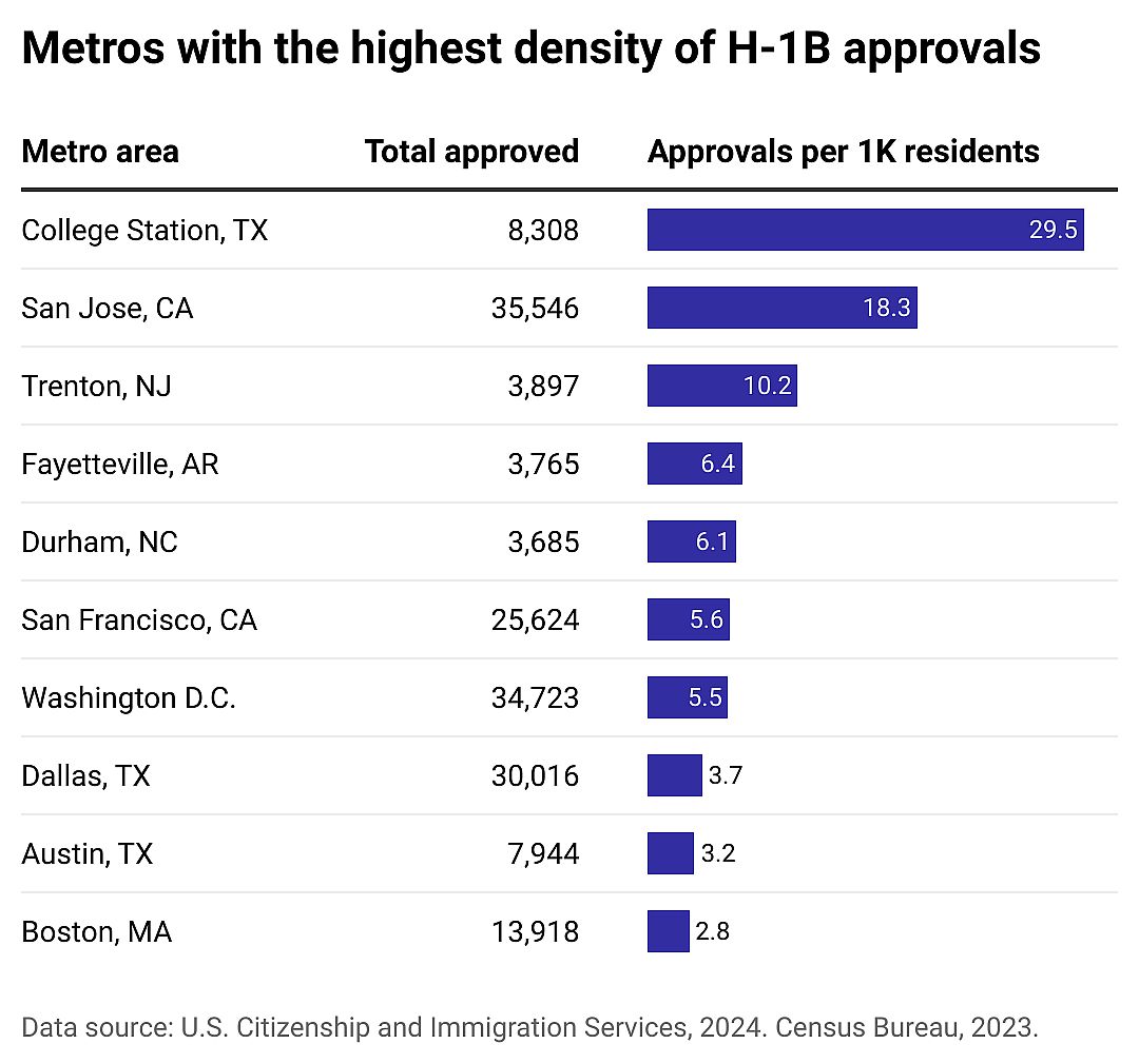 Table showing metros with the highest density of H-1B approvals. College Station, Texas tops the list followed by San Jose, California.