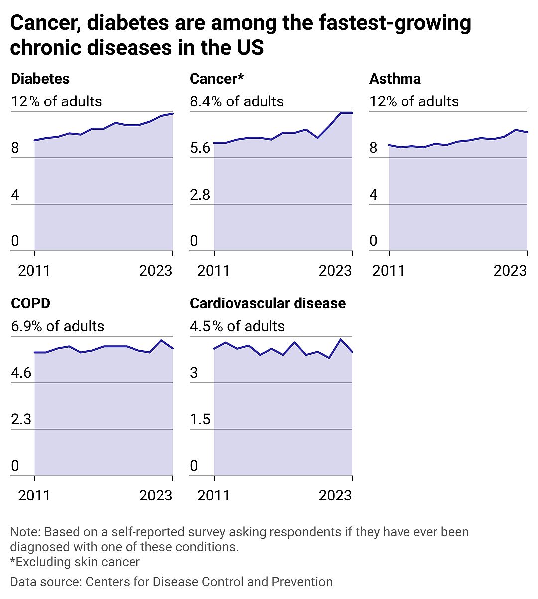 Multiple line charts showing how the prevalence of cancer, asthma, and diabetes is growing in the U.S. Rates of heart disease and COPD are more stable.