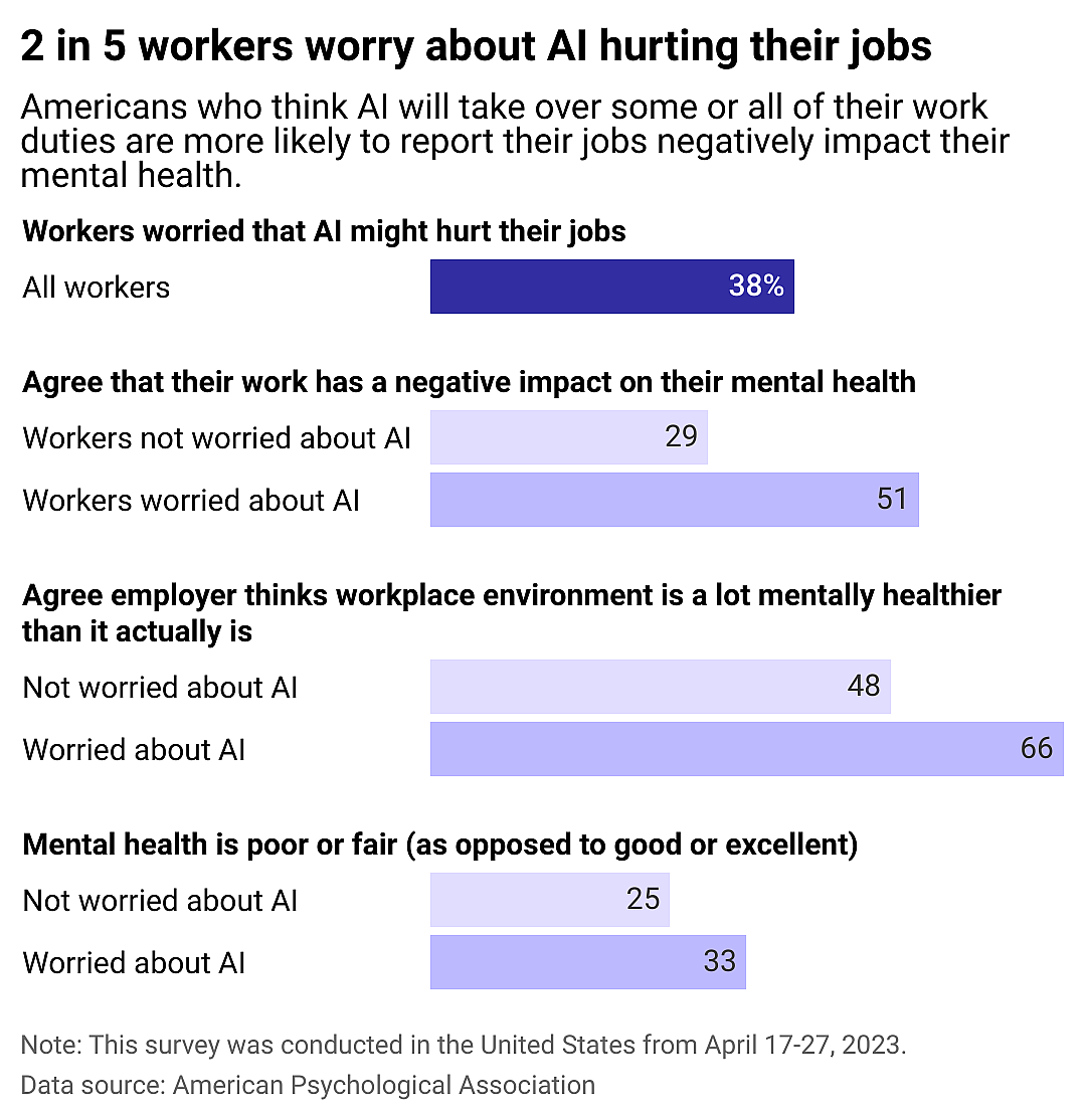 A bar chart showing how stressed workers are at their jobs, based on whether or not they are worried about AI. 38% of American workers fear that AI will take at least part of their jobs. Workers who say they are worried about AI are also more likely to say that their jobs have a negative impact on their mental health.