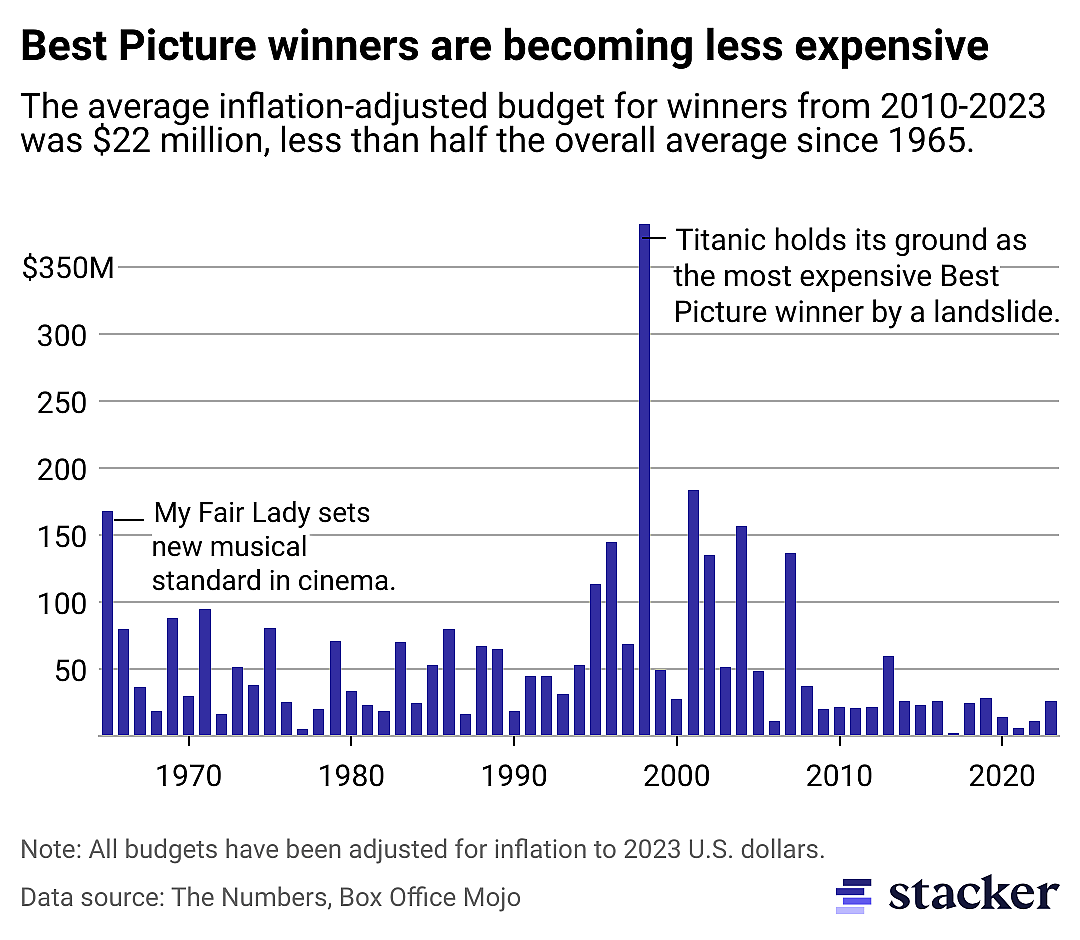 Column chart showing more recent Best Pictures are trending less expensive.