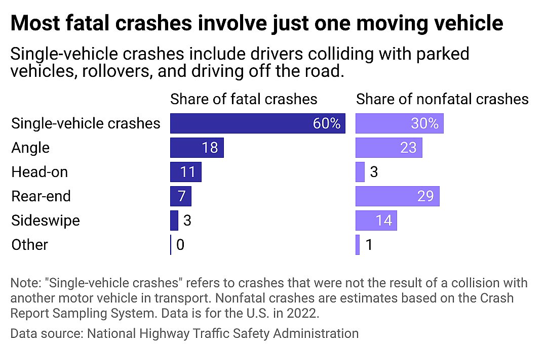 A split bar chart showing the share of fatal and non-fatal car crashes of each collision type. 60% of fatal crashes were single-driver crashes, while non-fatal crashes were more evenly split among single-vehicle, rear-end, and angle collisions.
