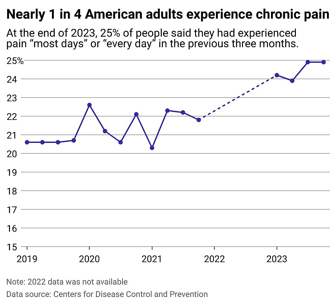 A line chart showing an increase in the share of American adults who experience chronic pain. At the end of 2023, 25% of people said they had experienced pain most days or every day in the previous three months.